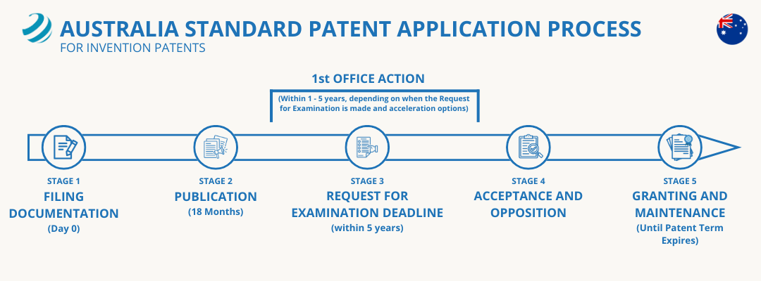 Australia Standard Patent Filing Process Timelines