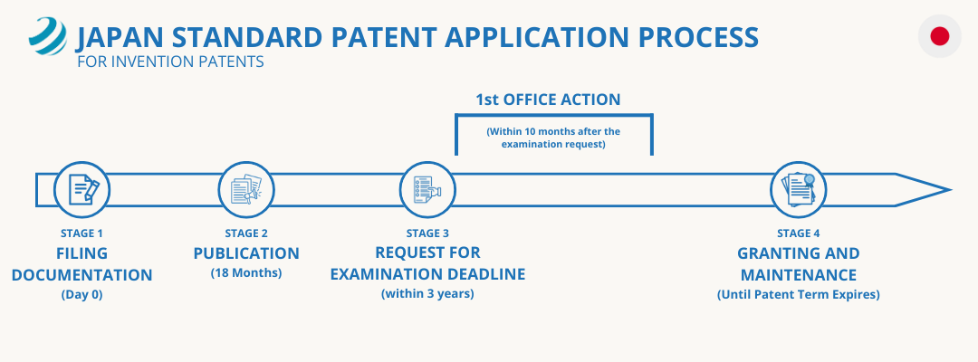 Japan Patent Filing Standard Process Timeline